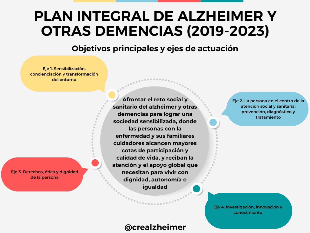 Imagen de los objetivos principales y ejes de actuación del plan integral de Alzheimer