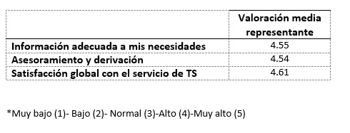 Tabla de resultados