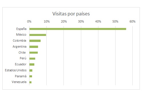 Balance blog 2021 visitas por países