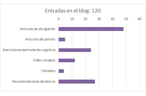 Balance blog 2019 entradas