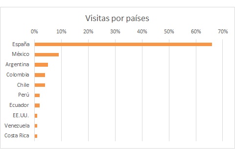 Balance blog 2019 visitas por países