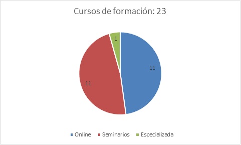 Balance formación CRE Alzheimer 2019