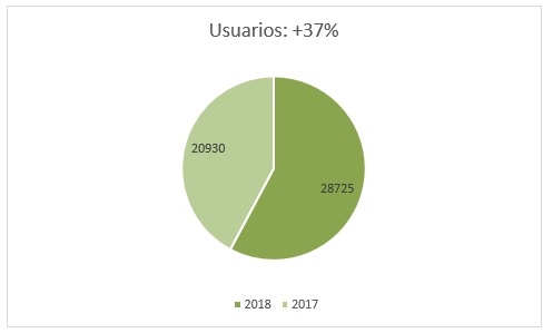 Balance blog 2018 usuarios