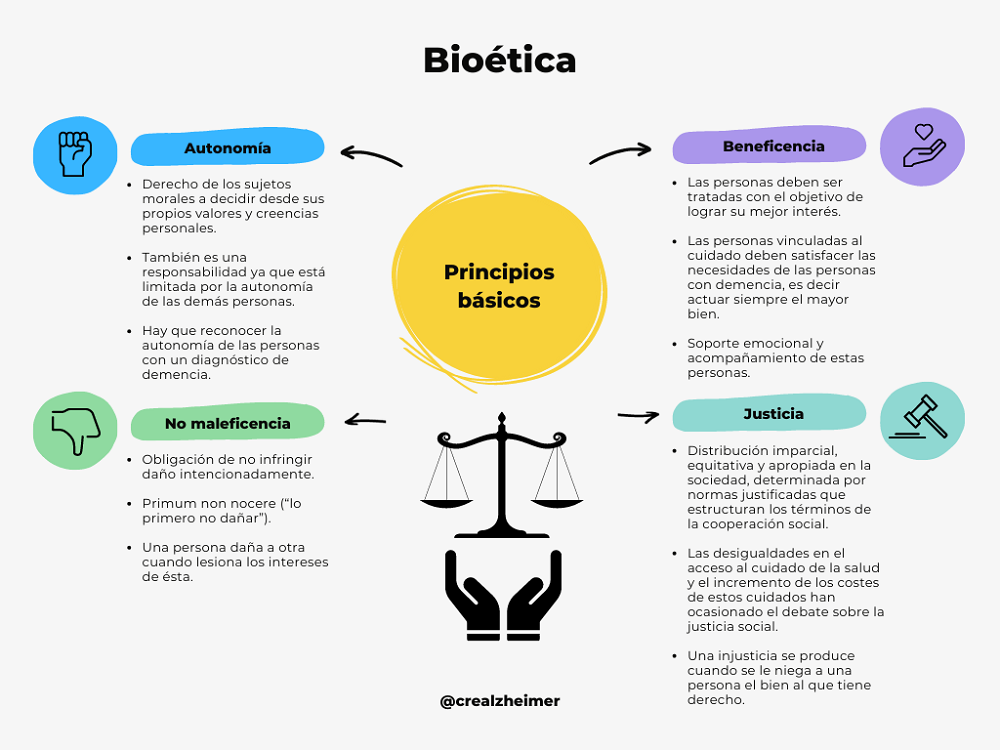 Infografía bioética