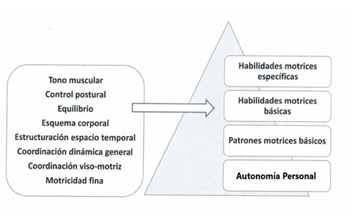 Programa de mejora de habilidades neuromotrices