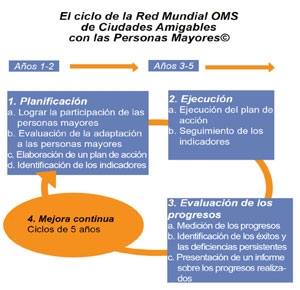 Ciclo de la Red Mundial OMS de Ciudades Amigables con las Personas Mayores