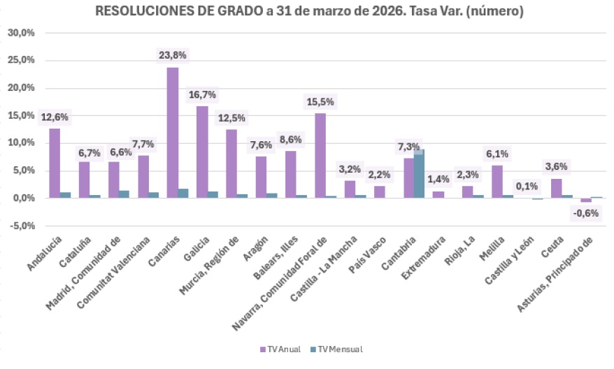 Resoluciones de grado a 31 de marzo de 2026.