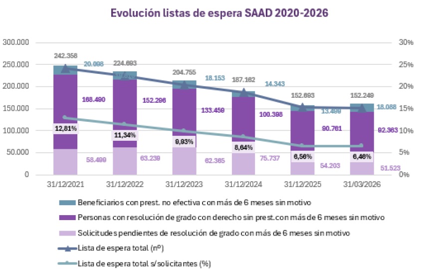 Evolución listas de espera SAAD 2020-2026”.
