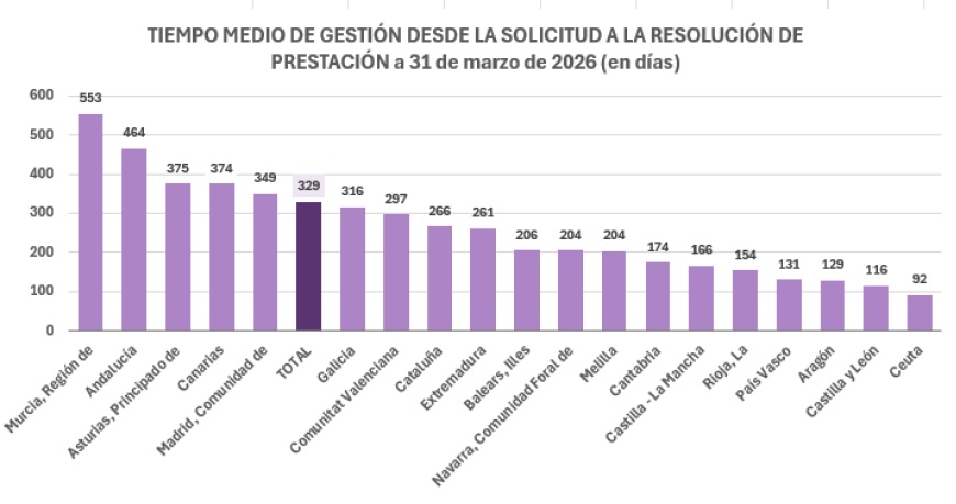 Tiempo medio de gestión a 31 de marzo de 2026.