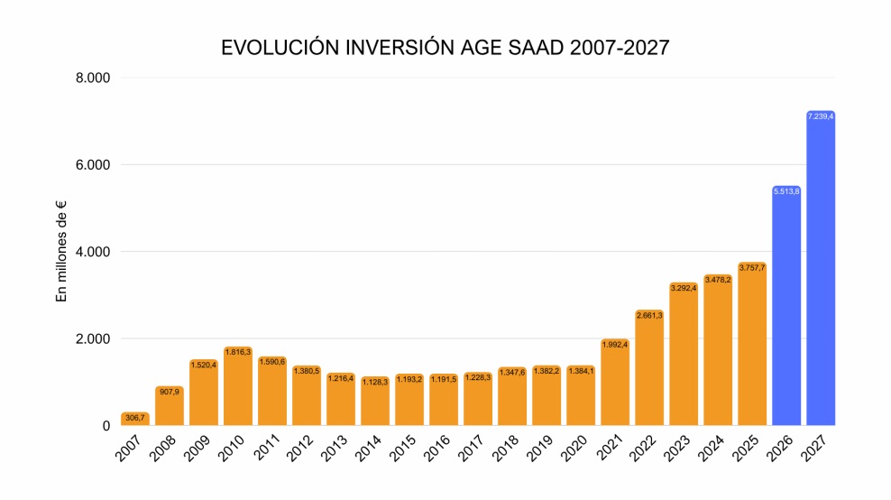Evolución de la inversión del SAAD 2007-2027