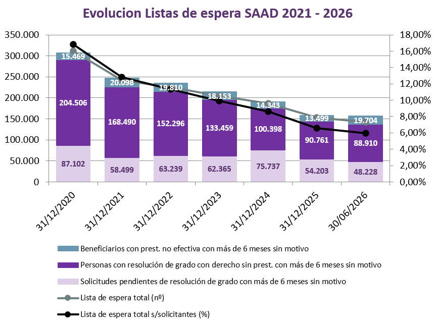 Evolución lista de espera SAAD 2021-2026