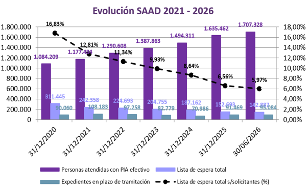 Evolución SAAD 2021-2026