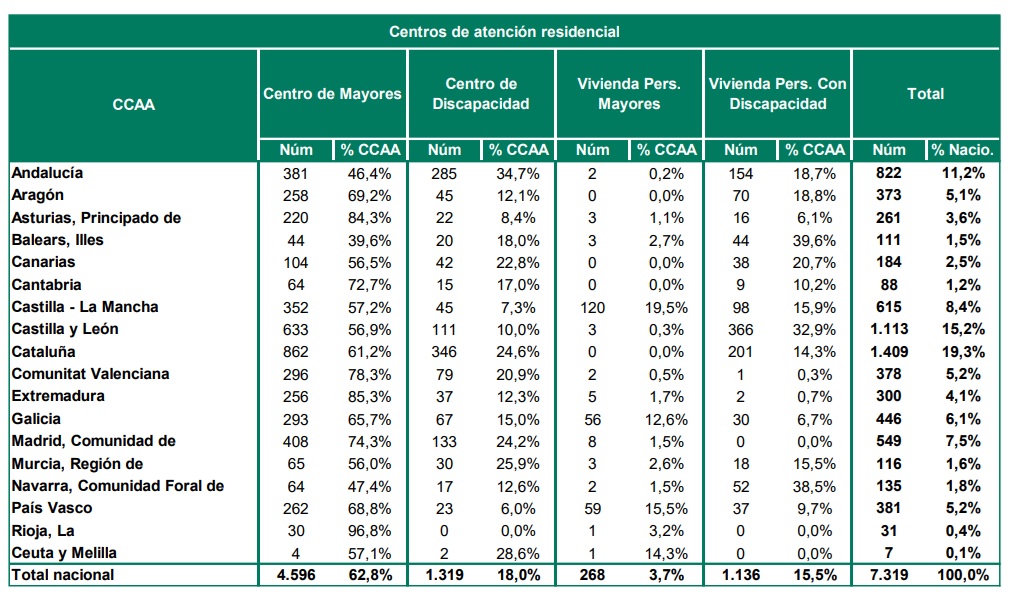 Centros de atención residencial por Comunidades Autónomas