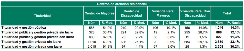 Distribución por titularidad