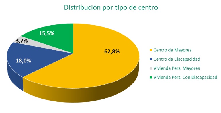 Distribución por tipo de centro
