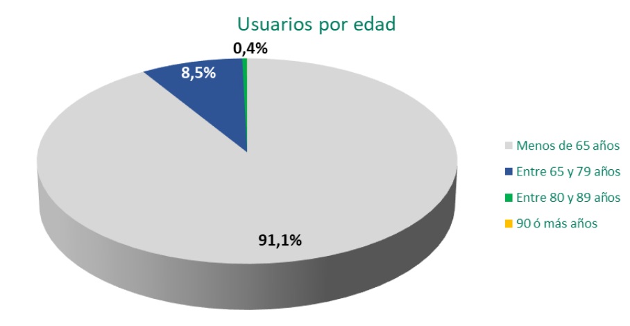 Personas usuarias en centros residenciales para personas con discapacidad