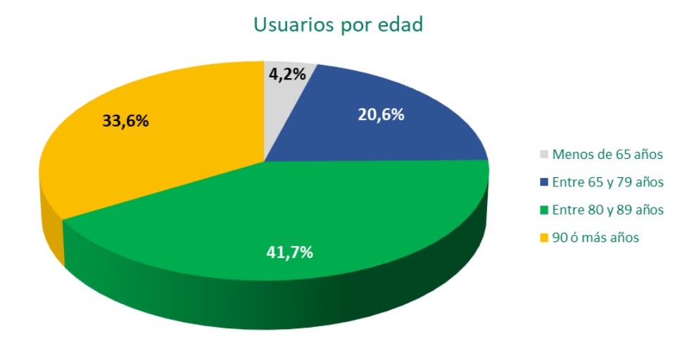 Personas usuarias en centros residenciales de personas mayores